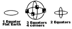 Equators